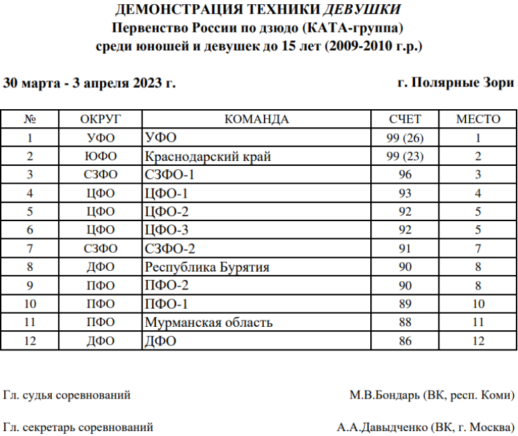 Дзюдо - Полярные Зори - команды ката до 15 лет - итоги девушки