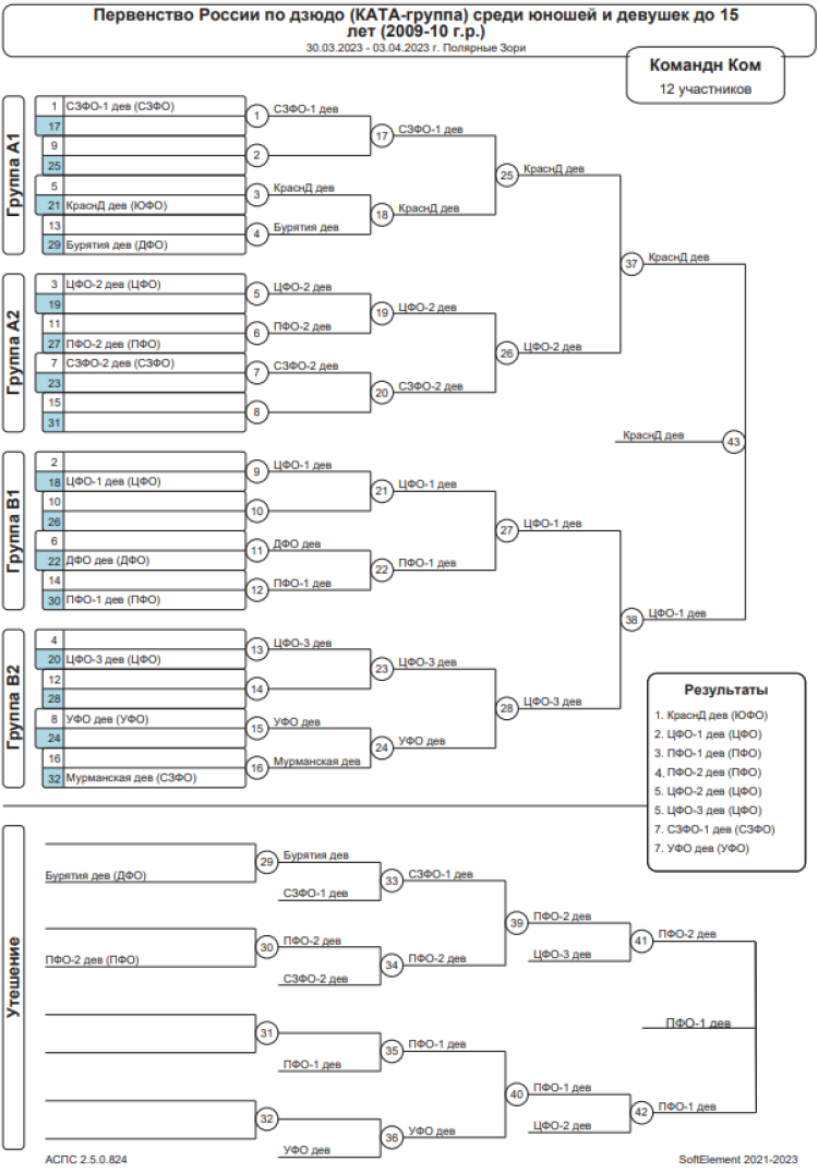 Дзюдо - Полярные Зори - команды ката до 15 лет - итоги сетка девушки