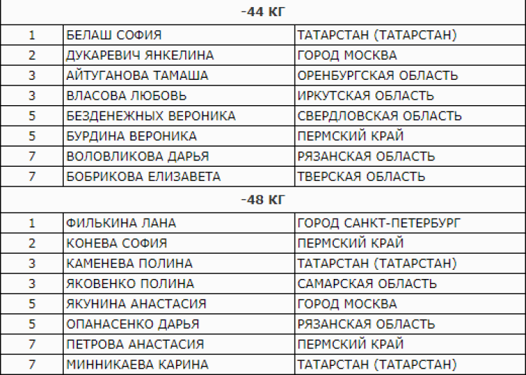 Дзюдо - Тула до 21 года - юниорки итог1