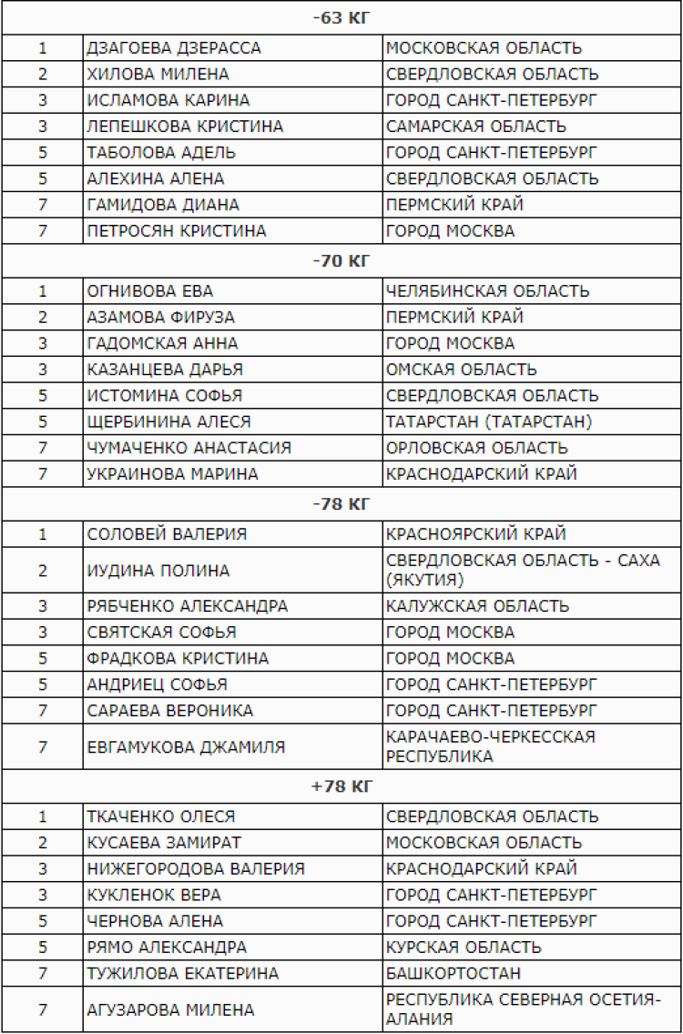 Дзюдо - Тула до 21 года - юниорки - итог полный2