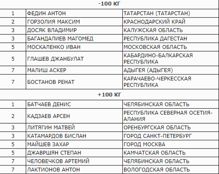 Дзюдо - Тула до 21 года - юниоры итог1