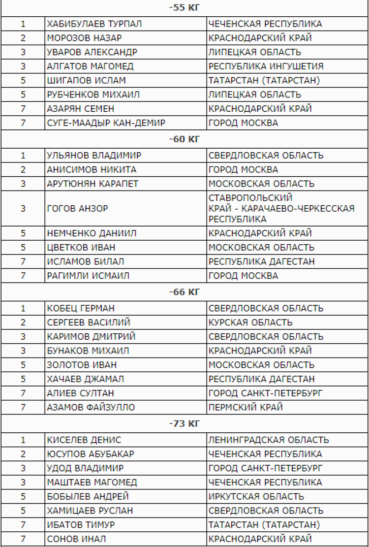 Дзюдо - Тула до 21 года - юниоры - итог полный1