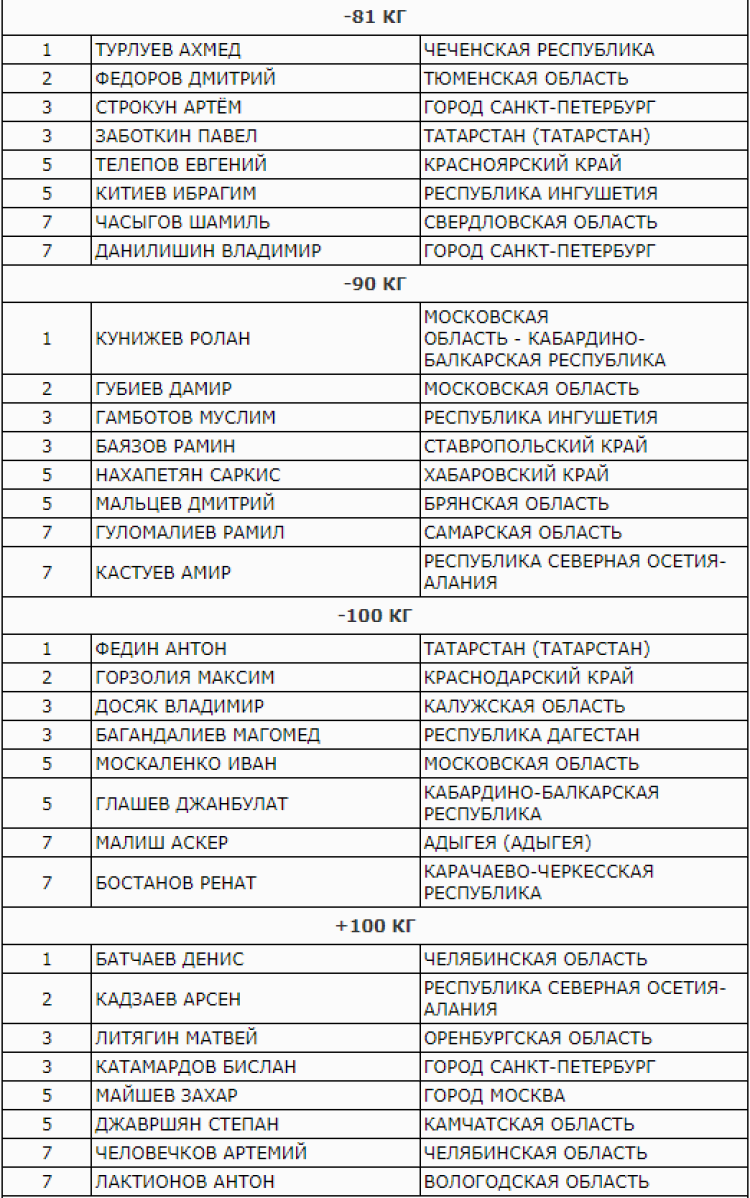 Дзюдо - Тула до 21 года - юниоры - итог полный2