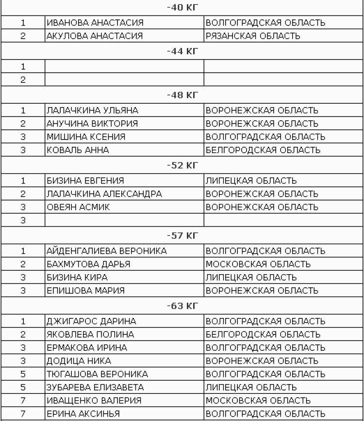 Дзюдо - Воронеж до 18 лет - девушки - итоги1