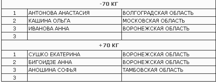 Дзюдо - Воронеж до 18 лет - девушки - итоги2