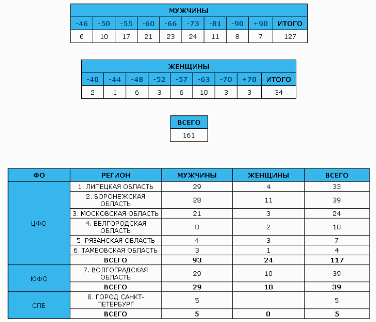 Дзюдо - Воронеж до 18 лет - инфа о числе участников