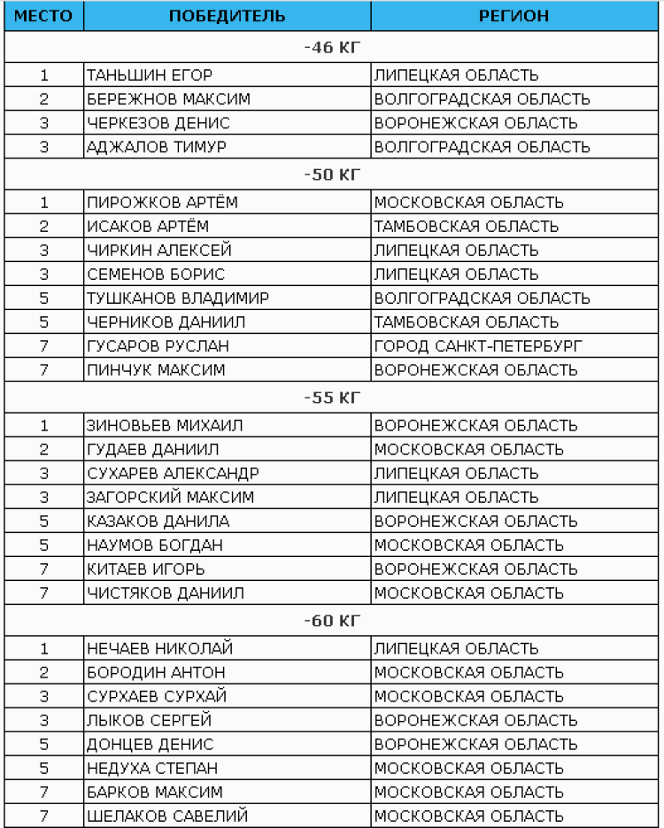 Дзюдо - Воронеж до 18 лет - юноши - итоги1