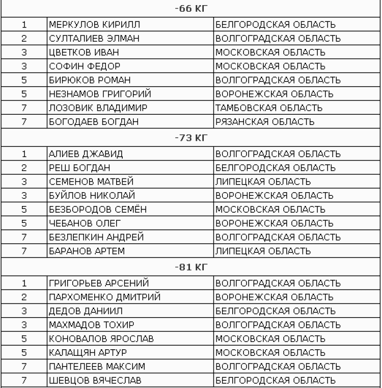 Дзюдо - Воронеж до 18 лет - юноши - итоги2