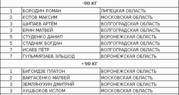 Дзюдо - Воронеж до 18 лет - юноши - итоги3