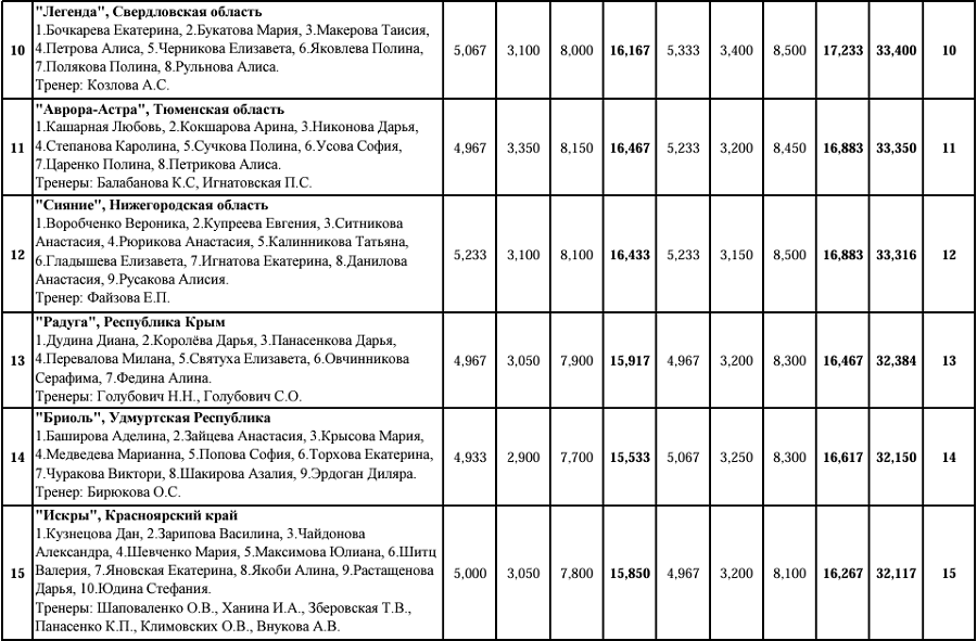 Эстетическая гимнастика - Красноярск 2024 12-14 лет - протокол3