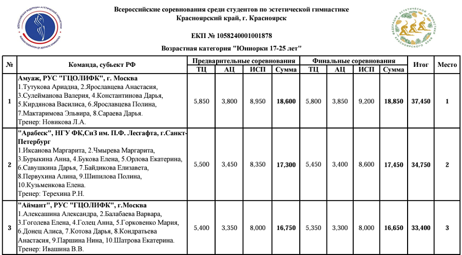 Эстетическая гимнастика - студенты Красноярск 2024 - юниорки 17-25 лет - итог1