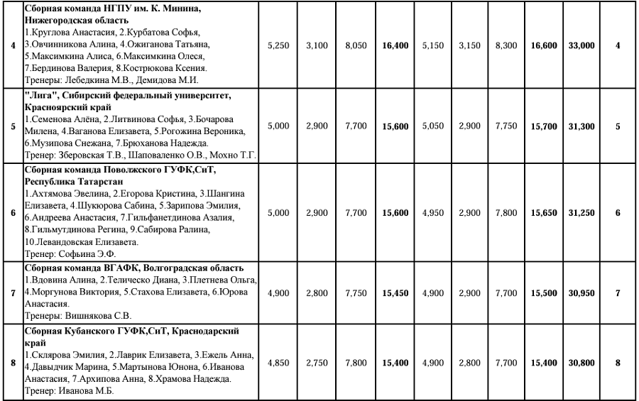 Эстетическая гимнастика - студенты Красноярск 2024 - юниорки 17-25 лет - итог2