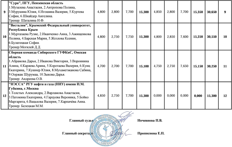 Эстетическая гимнастика - студенты Красноярск 2024 - юниорки 17-25 лет - итог3