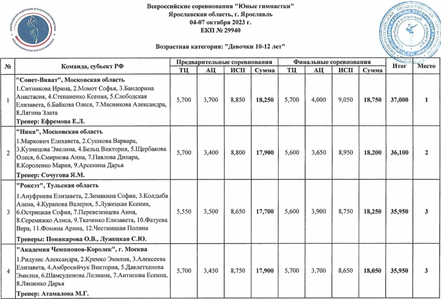 Эстетическая гимнастика - Ярославль 10-12 лет - итог стр1