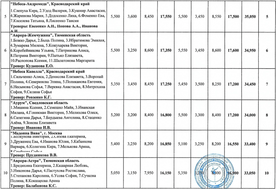 Эстетическая гимнастика - Ярославль 10-12 лет - итог стр2