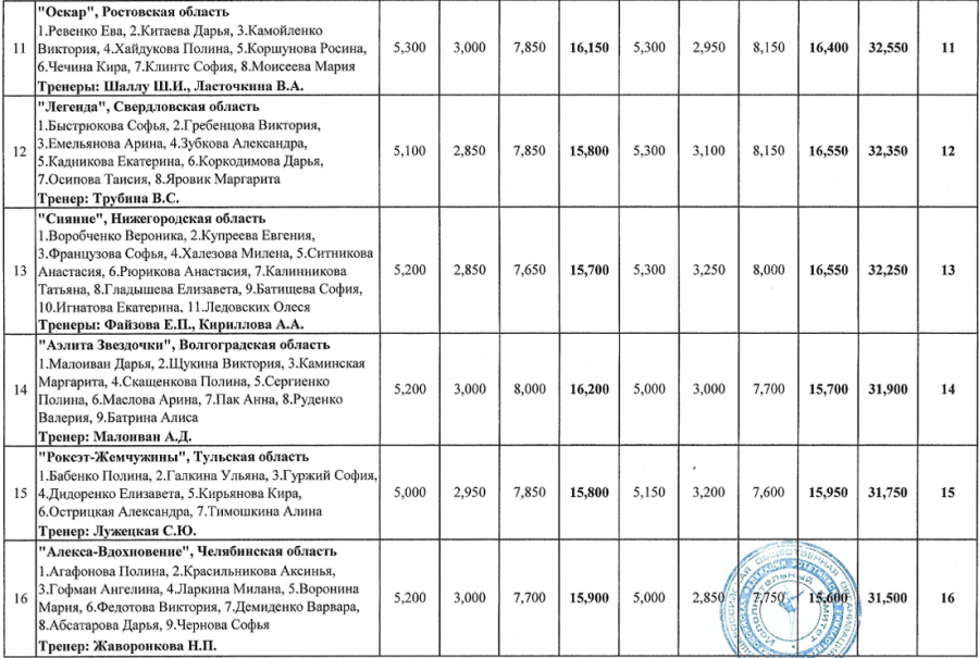 Эстетическая гимнастика - Ярославль 10-12 лет - итог стр3