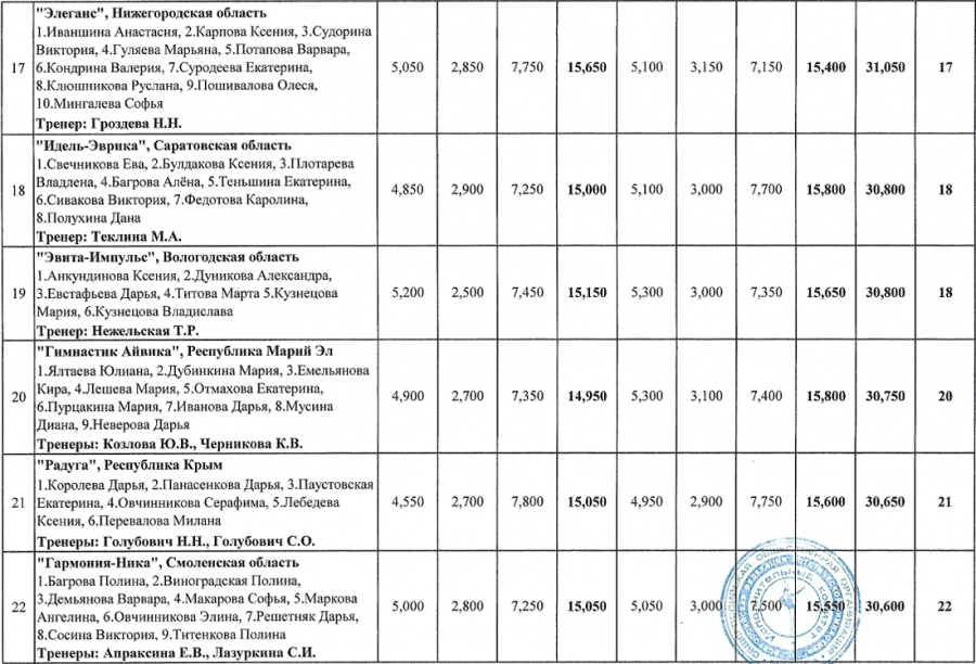 Эстетическая гимнастика - Ярославль 10-12 лет - итог стр4