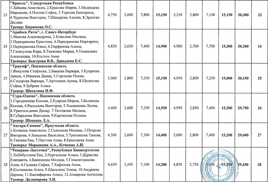 Эстетическая гимнастика - Ярославль 10-12 лет - итог стр5
