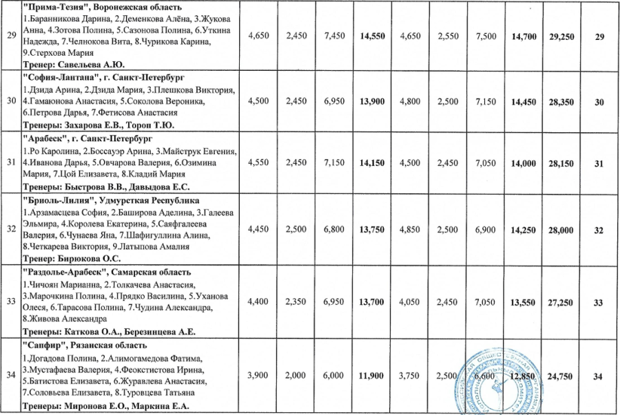 Эстетическая гимнастика - Ярославль 10-12 лет - итог стр6