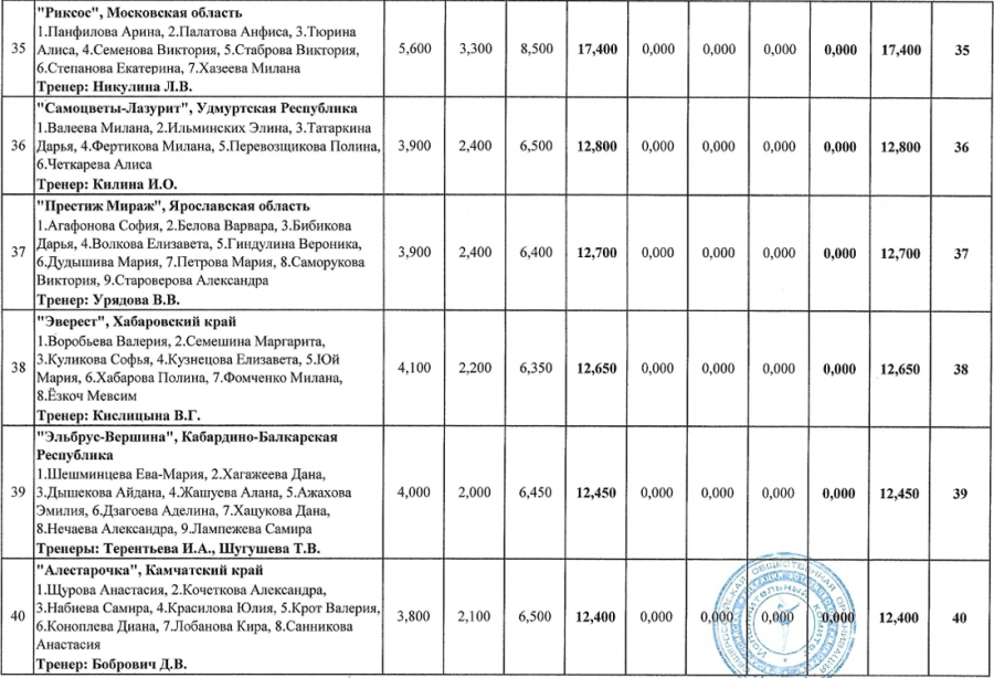 Эстетическая гимнастика - Ярославль 10-12 лет - итог стр7