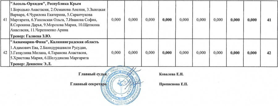 Эстетическая гимнастика - Ярославль 10-12 лет - итог стр8