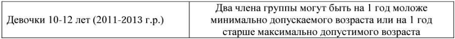 Эстетическая гимнастика - Ярославль 10-12 лет - условия допуска
