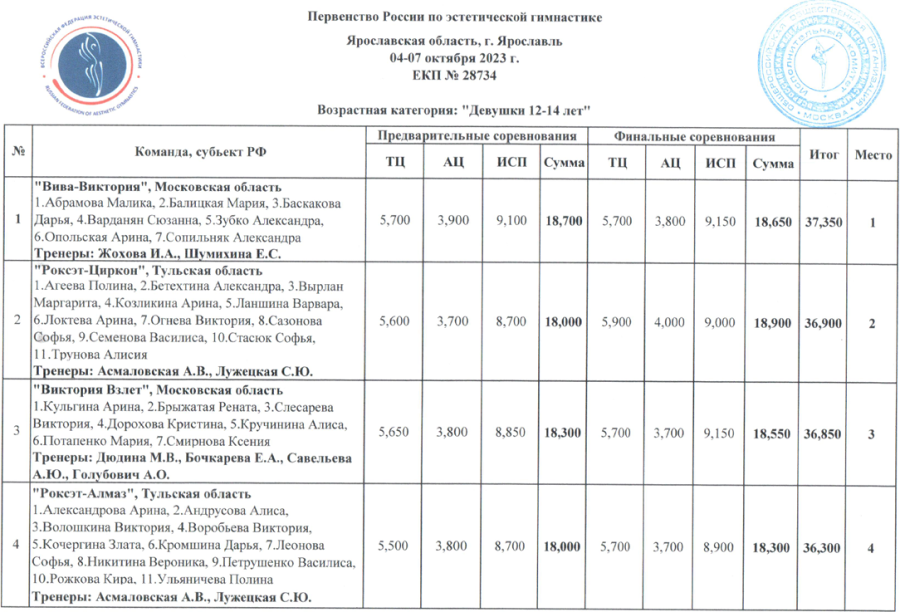 Эстетическая гимнастика - Ярославль 12-14 лет 14-16 лет - девушки 12-14 лет итог1