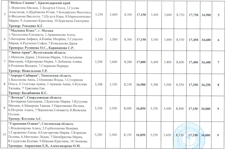 Эстетическая гимнастика - Ярославль 12-14 лет 14-16 лет - девушки 12-14 лет итог2