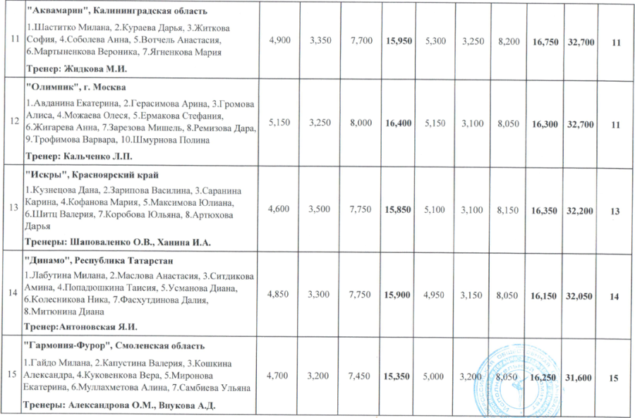 Эстетическая гимнастика - Ярославль 12-14 лет 14-16 лет - девушки 12-14 лет итог3
