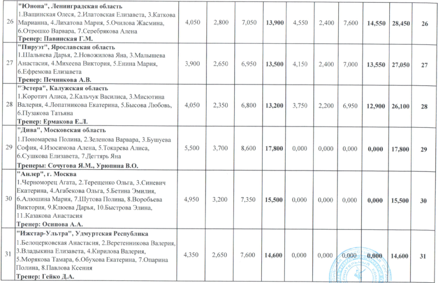 Эстетическая гимнастика - Ярославль 12-14 лет 14-16 лет - девушки 12-14 лет итог6