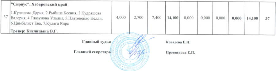 Эстетическая гимнастика - Ярославль 12-14 лет 14-16 лет - девушки 12-14 лет итог8