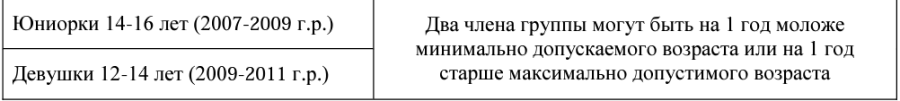 Эстетическая гимнастика - Ярославль 12-14 лет 14-16 лет - условия допуска