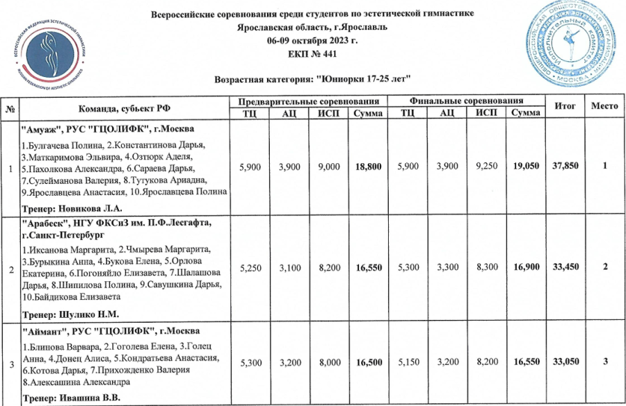 Эстетическая гимнастика - Ярославль 2023 - юниорки 17-25 лет - стр1
