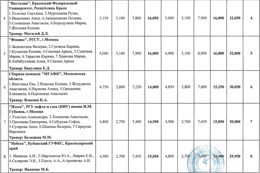 Эстетическая гимнастика - Ярославль 2023 - юниорки 17-25 лет - стр2