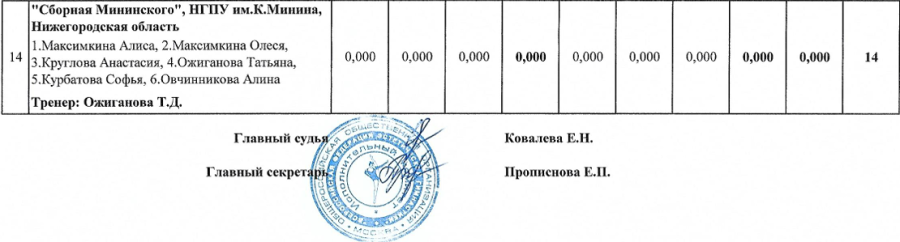 Эстетическая гимнастика - Ярославль 2023 - юниорки 17-25 лет - стр4