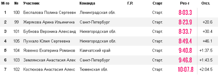 Ездовой спорт - Кросс 1 собака Карпово - девушки 12-14 итоги
