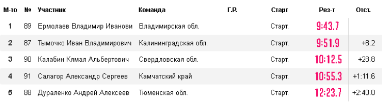Ездовой спорт - Кросс 1 собака Карпово - юниоры 15-17 итоги