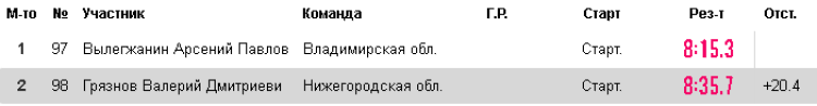 Ездовой спорт - Кросс 1 собака Карпово - юноши 12-14 итоги