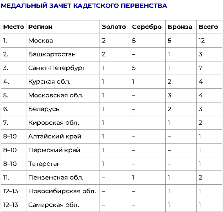 Фехтование - Орел 2024 до 21 года - медальный зачет кадеты