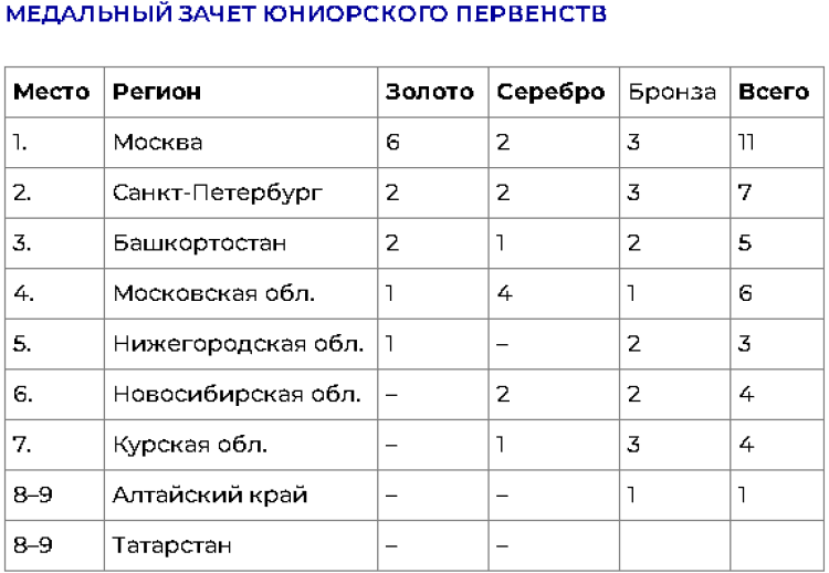 Фехтование - Орел 2024 до 21 года - медальный зачет юниоры