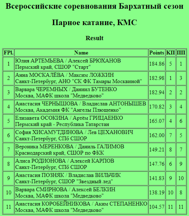 Фигурное катание - Бархатный сезон Сириус - парное итоги