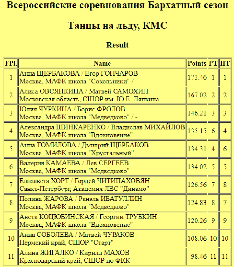 Фигурное катание - Бархатный сезон Сириус - танцы итоги