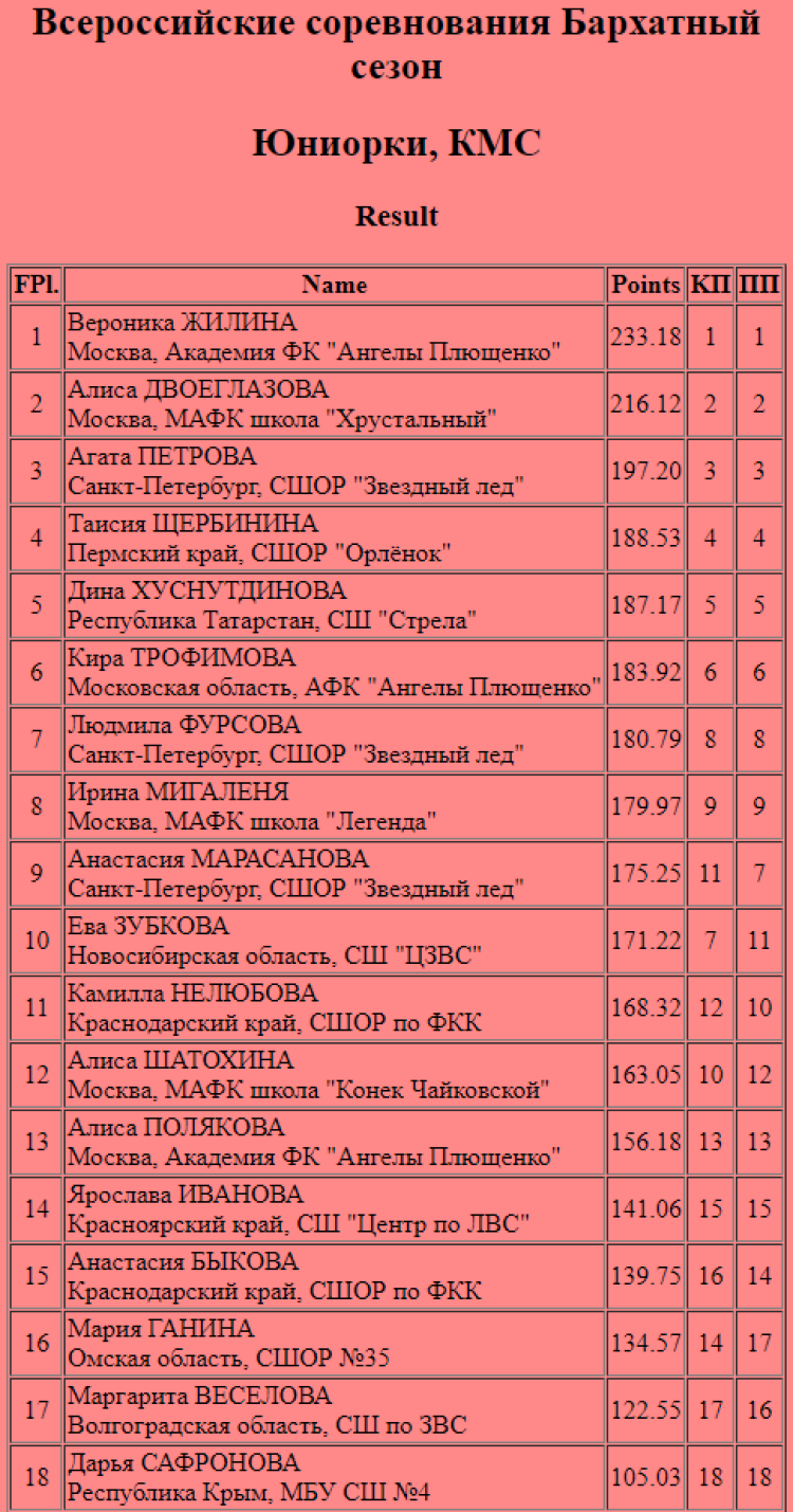 Фигурное катание - Бархатный сезон Сириус - юниорки итоги