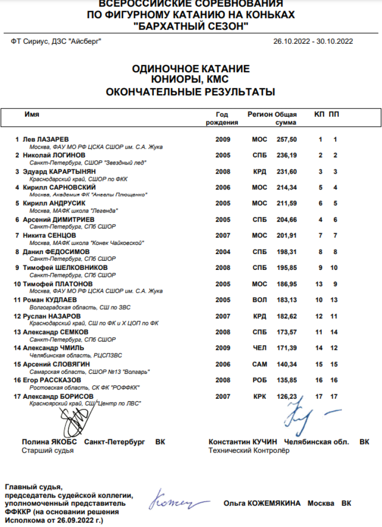 Фигурное катание - Бархатный сезон Сириус - юниоры итоги