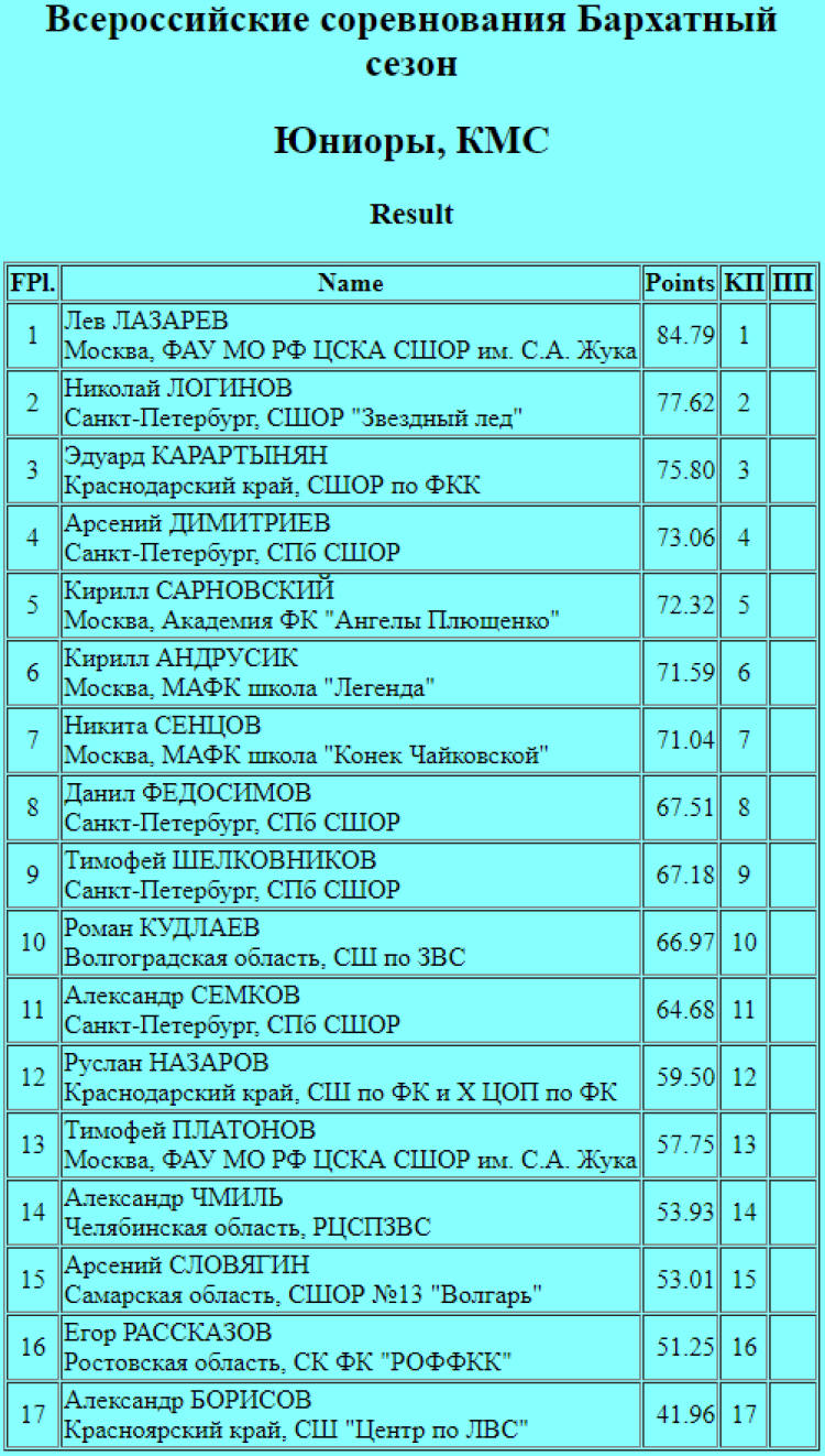 Фигурное катание - Бархатный сезон Сириус - юноши короткая