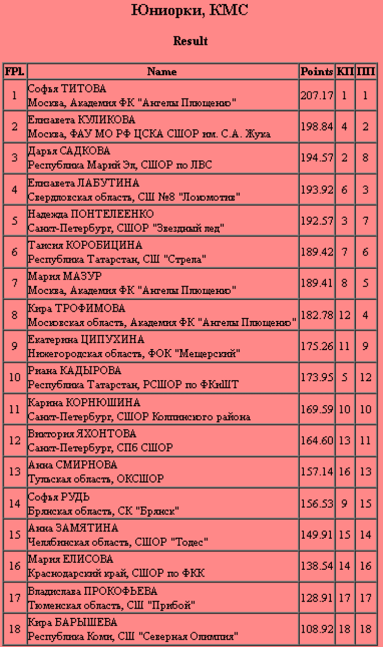 Фигурное катание - Идель-2022 Казань - юниорки итоги