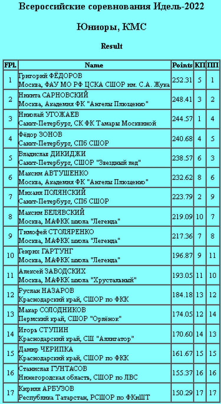 Фигурное катание - Идель-2022 Казань - юниоры итоги