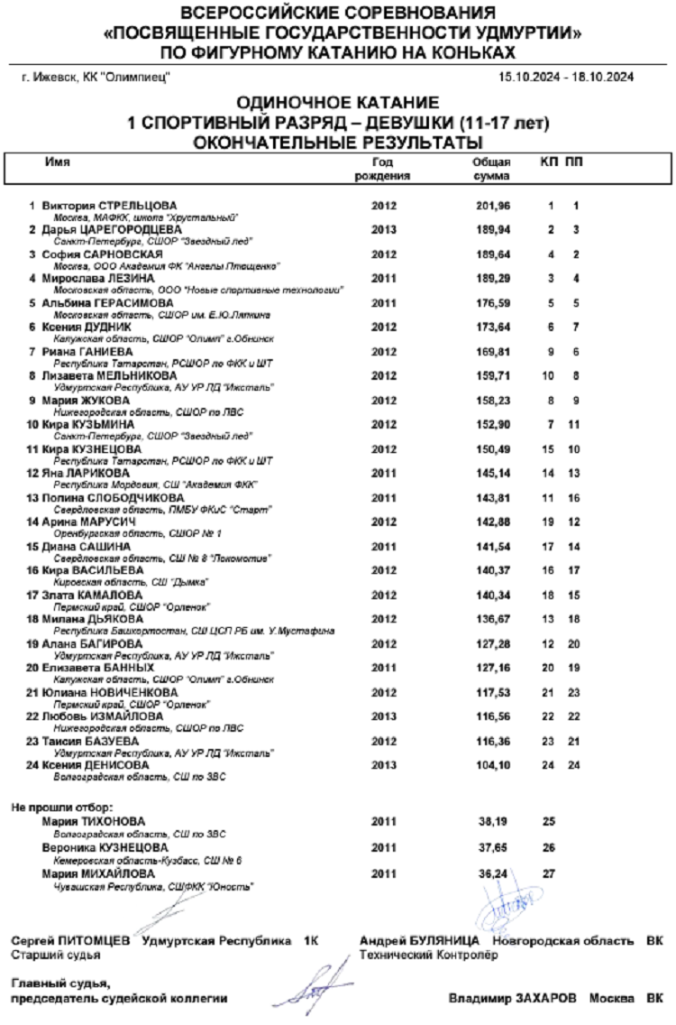 Фигурное катание - Ижевск 2024 посвященные государственности Удмуртии - девушки 1 разряд - итог