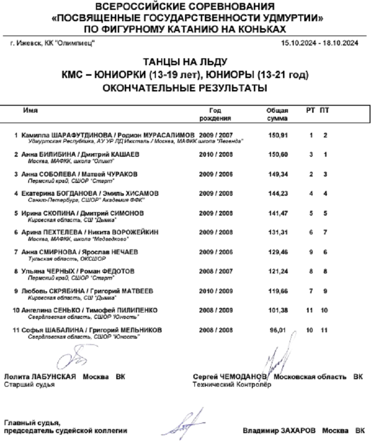 Фигурное катание - Ижевск 2024 посвященные государственности Удмуртии - танцы кмс - итог