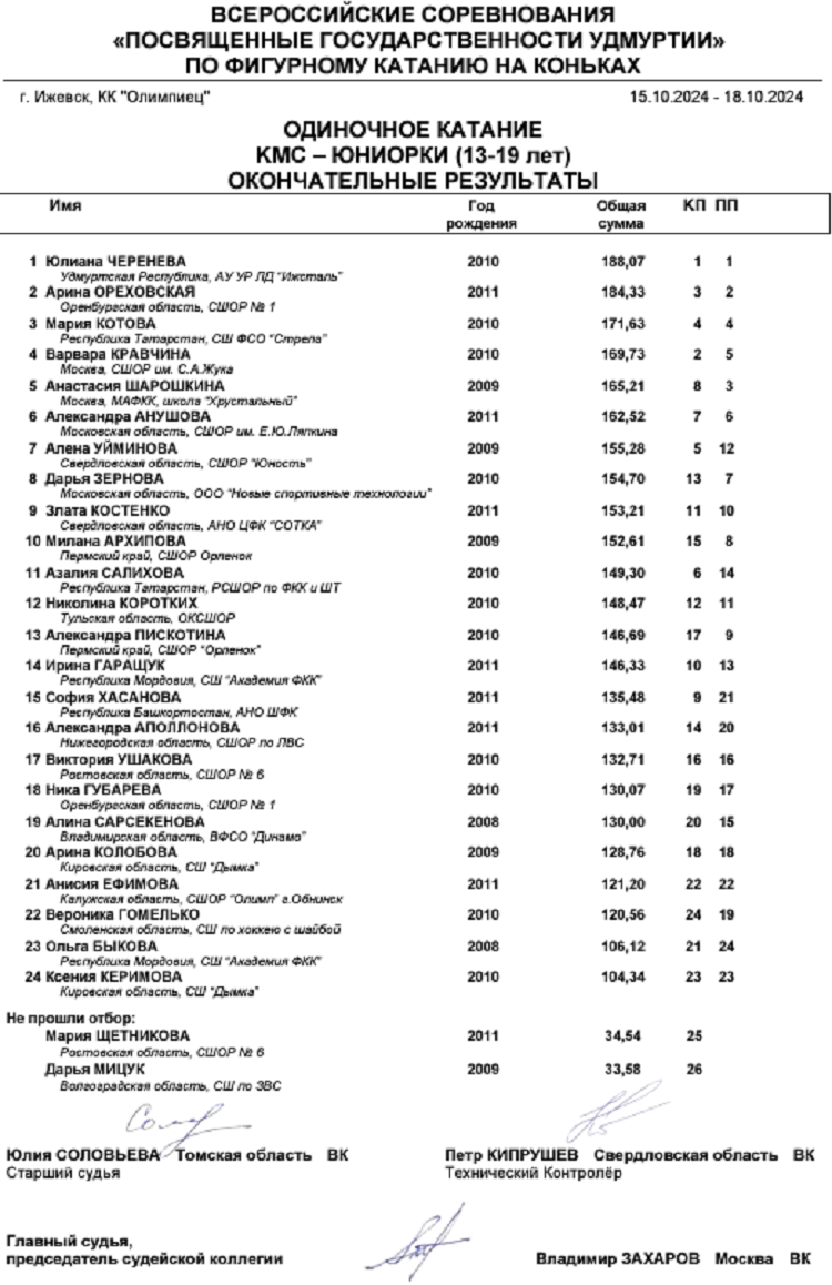 Фигурное катание - Ижевск 2024 посвященные государственности Удмуртии - юниорки кмс - итог